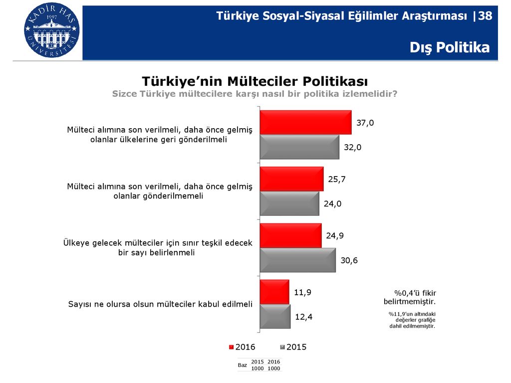 Türkiye Sosyal-Siyasal Eğilimler Araştırması - Ppt Indir