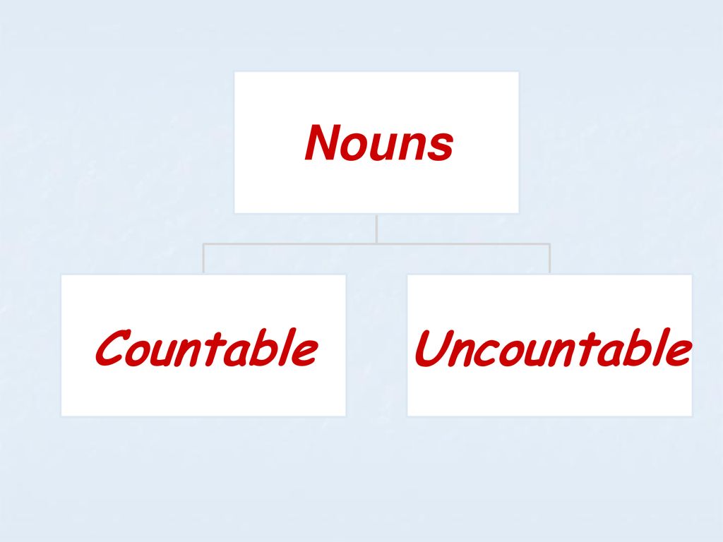 Countable and uncountable nouns презентация