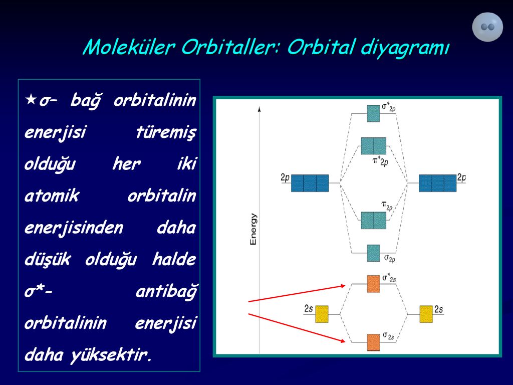 Moleküler Orbitaller: Orbital diyagramı
