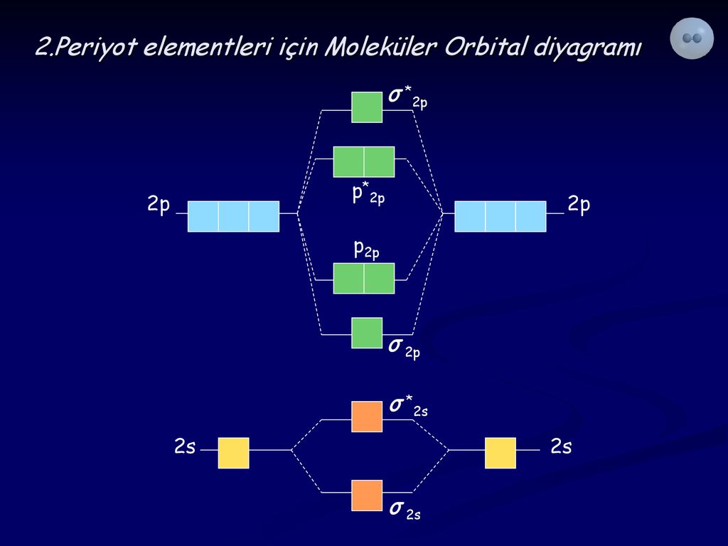 2.Periyot elementleri için Moleküler Orbital diyagramı