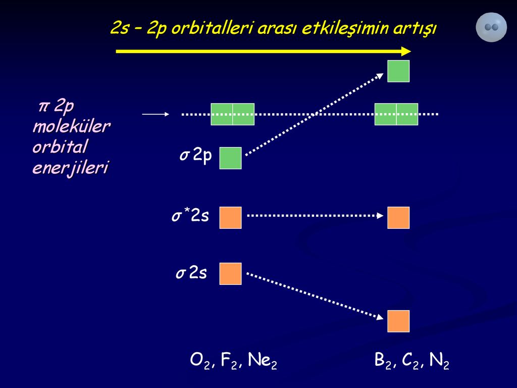 2s – 2p orbitalleri arası etkileşimin artışı