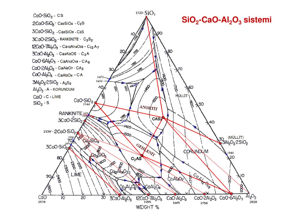 Sio2 pt. Cao-al2o3-sio2. Диаграмма САО sio2 al2o3. Диаграмма cao al2o3 sio2. Анортит cao.al2o3.2sio2.