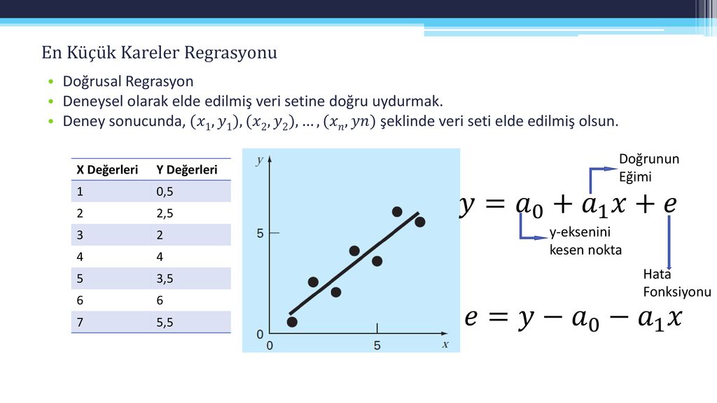 MAK212-SAYISAL YÖNTEMLER Eğri Uydurma - Ppt Indir