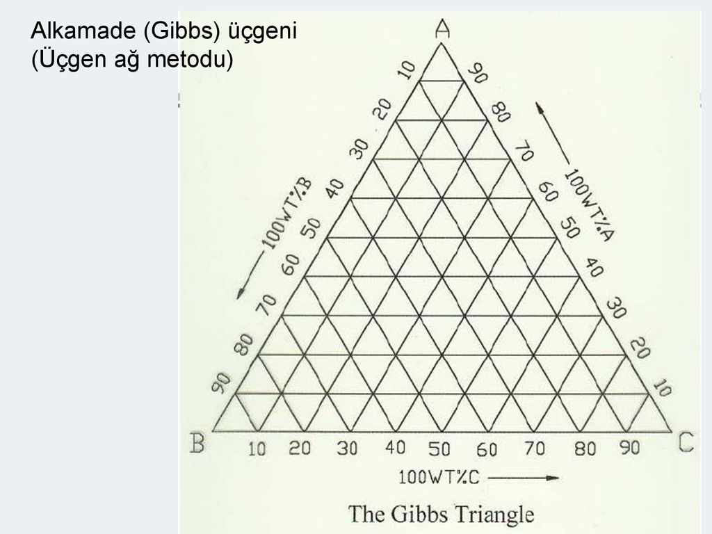 Alkamade (Gibbs) üçgeni