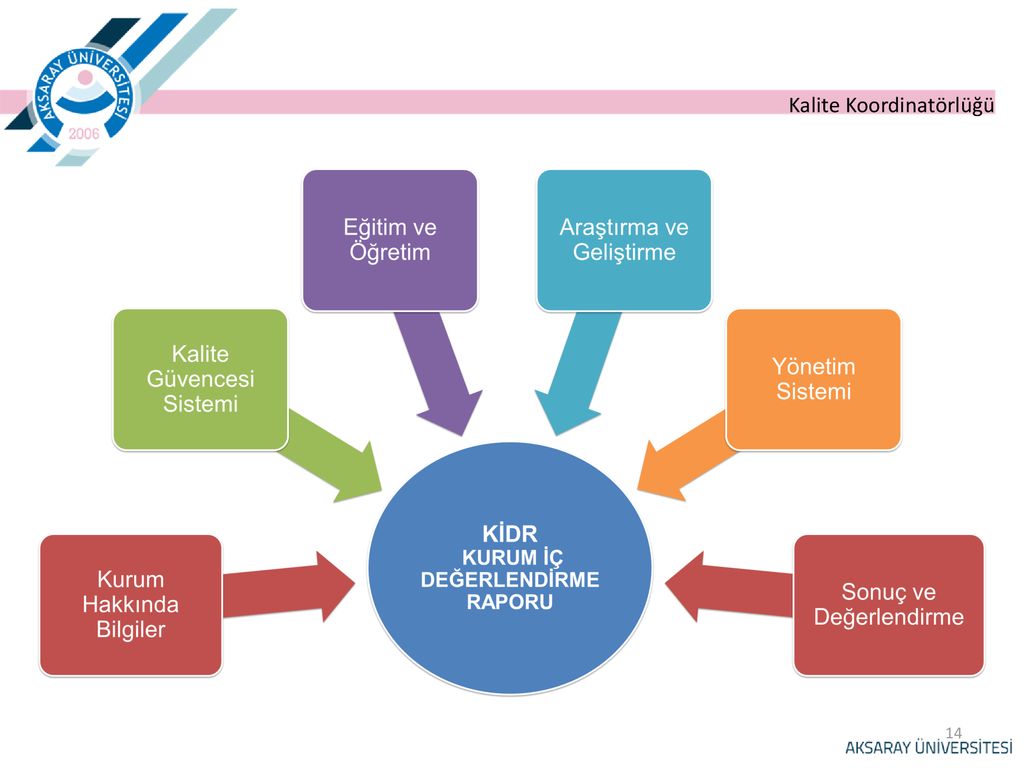 KALİTE KOORDİNATÖRLÜĞÜ BİLGİLENDİRME TOPLANTISI - Ppt Indir