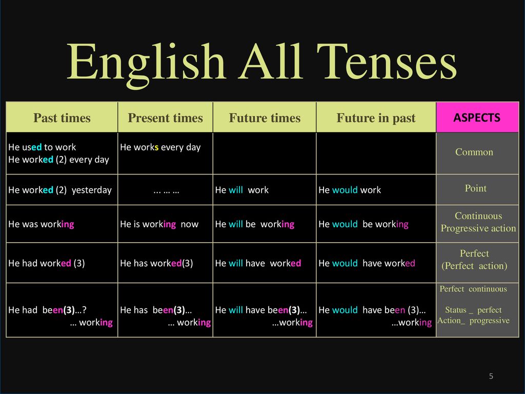 Present and future forms. Past Tenses в английском. Tenses in English Formula. English Tenses -16 Active. All English Tenses таблица.
