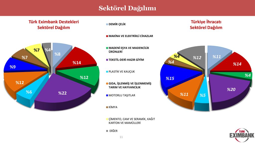 İhracatın Finansmanında Türk Eximbank - Ppt Indir