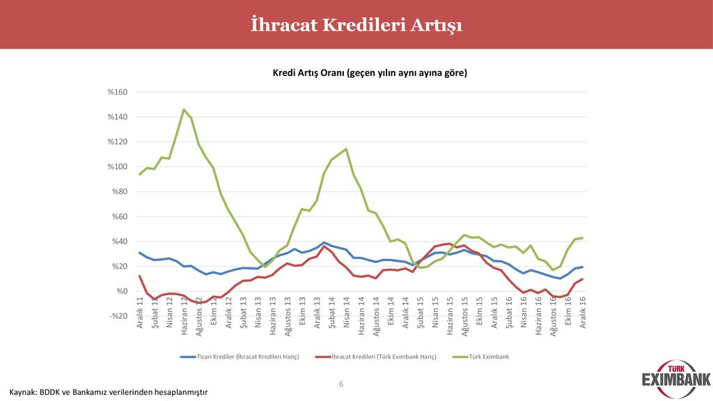 İhracatın Finansmanında Türk Eximbank - Ppt Indir