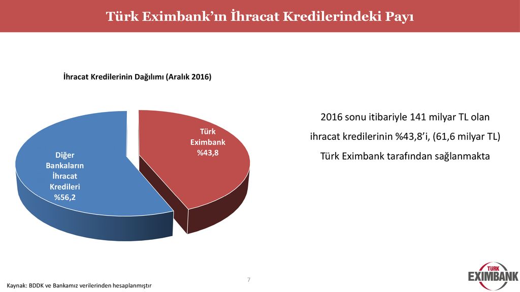 İhracatın Finansmanında Türk Eximbank - Ppt Indir