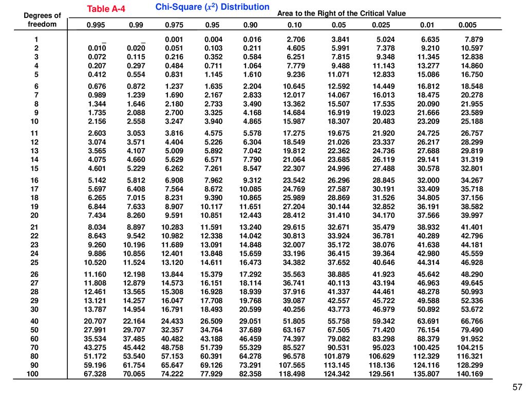 Таблица x 2. Chi Square distribution Table. Таблица chi Squared distribution. Critical value of chi Square distribution таблица. Критерий chi квадрат.