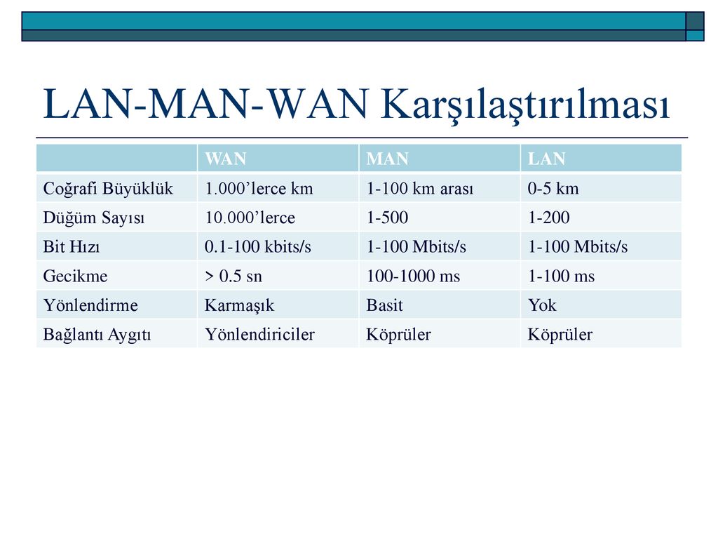 Параметры lan. Lan man Wan. Характеристика lan. Особенности lan, man, Wan. Характеристики Wan.