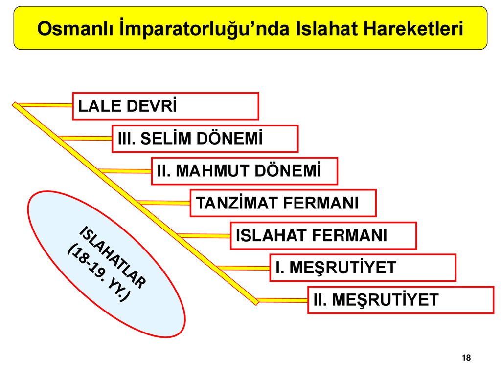 ATATÜRK İLKELERİ VE İNKILÂP TARİHİ I - Ppt Indir