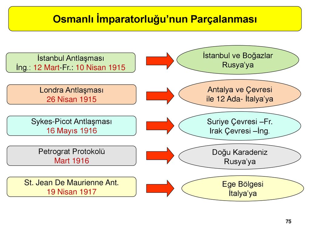 ATATÜRK İLKELERİ VE İNKILÂP TARİHİ I - Ppt Indir