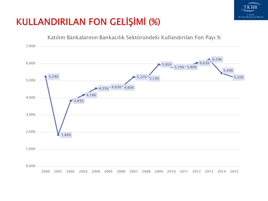 Türk Finans Sisteminde Katılım Bankaları Aralık, Ppt Indir