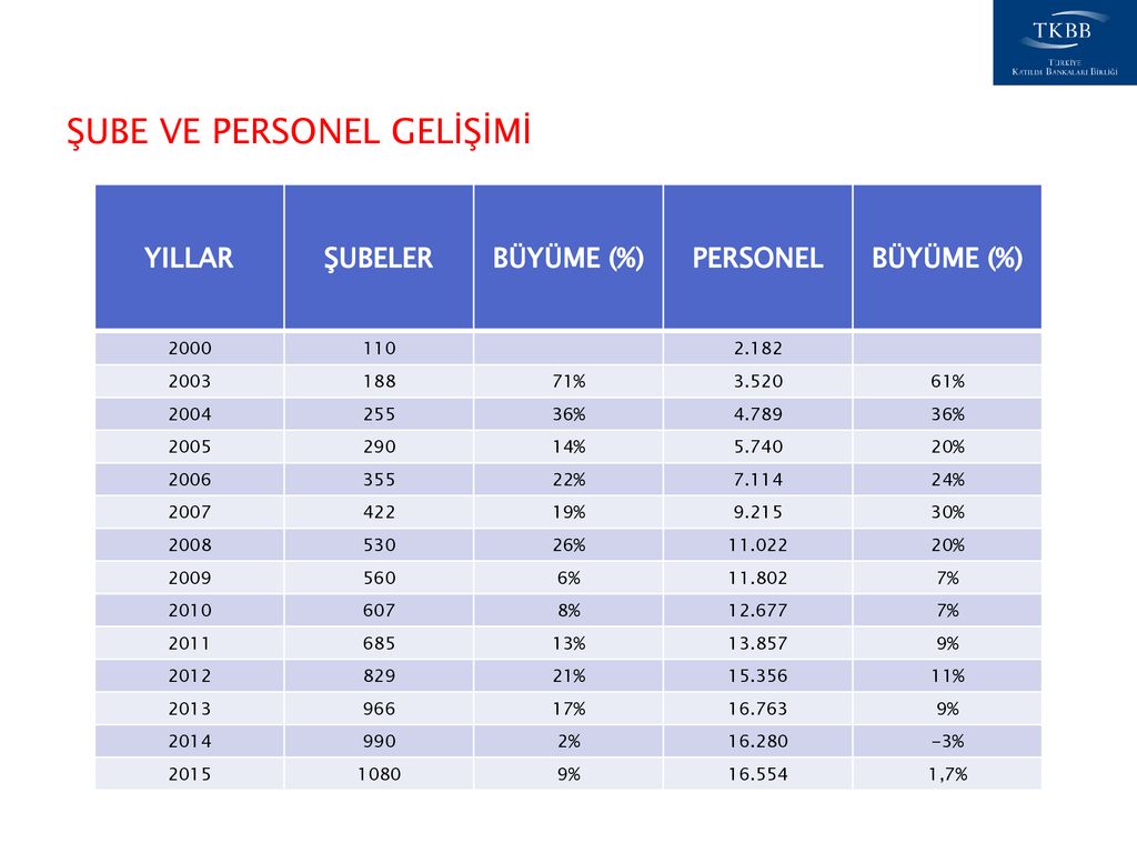 Türk Finans Sisteminde Katılım Bankaları Aralık, Ppt Indir