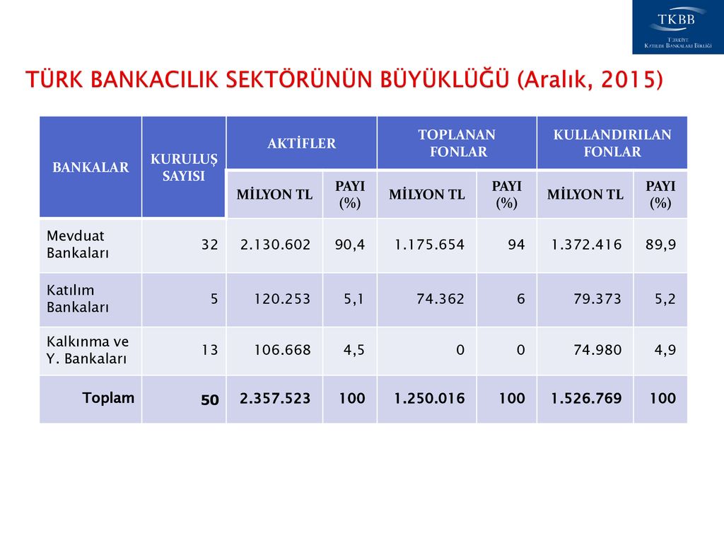 Türk Finans Sisteminde Katılım Bankaları Aralık, Ppt Indir