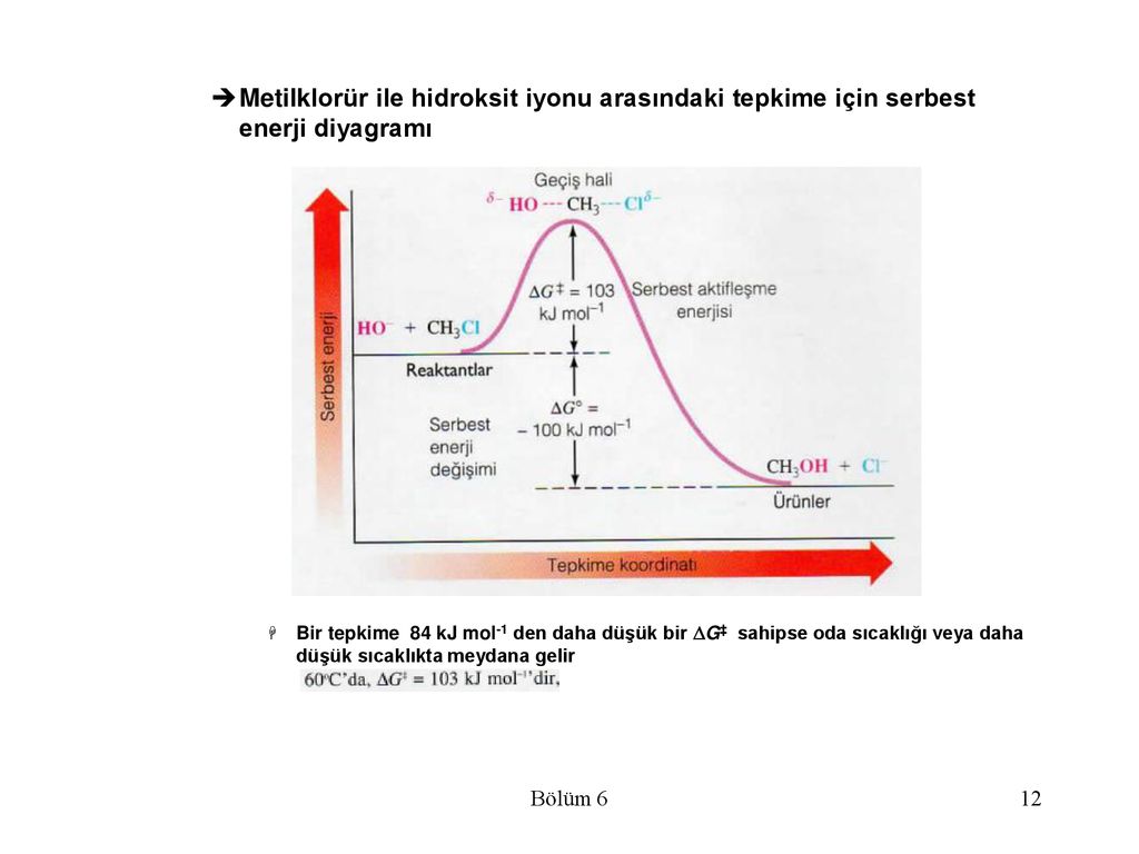 Metilklorür ile hidroksit iyonu arasındaki tepkime için serbest enerji diyagramı