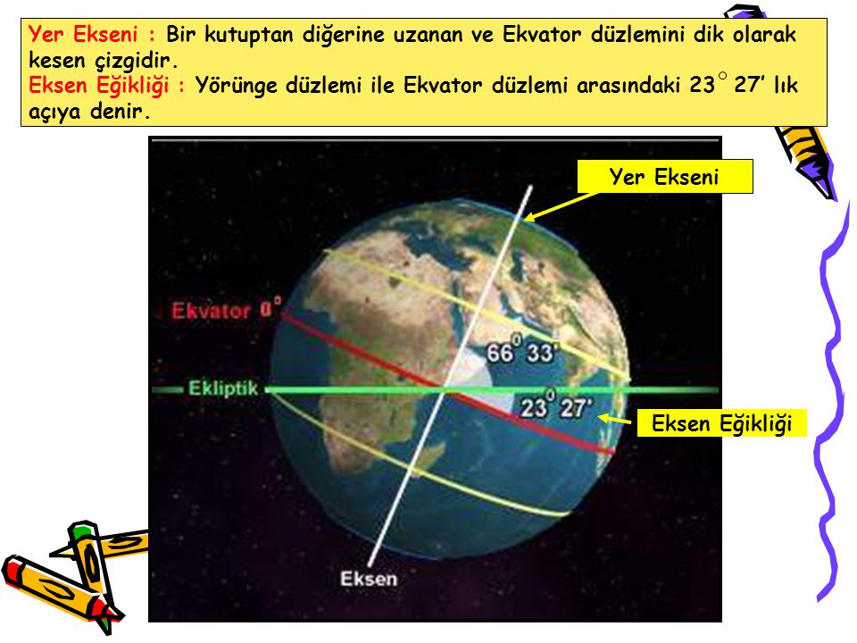 Yer Ekseni : Bir kutuptan diğerine uzanan ve Ekvator düzlemini dik olarak