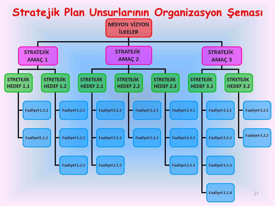 Stratejik Plan Unsurlarının Organizasyon Şeması