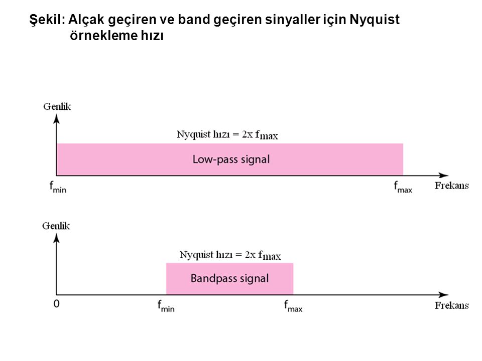 Şekil: Alçak geçiren ve band geçiren sinyaller için Nyquist örnekleme hızı