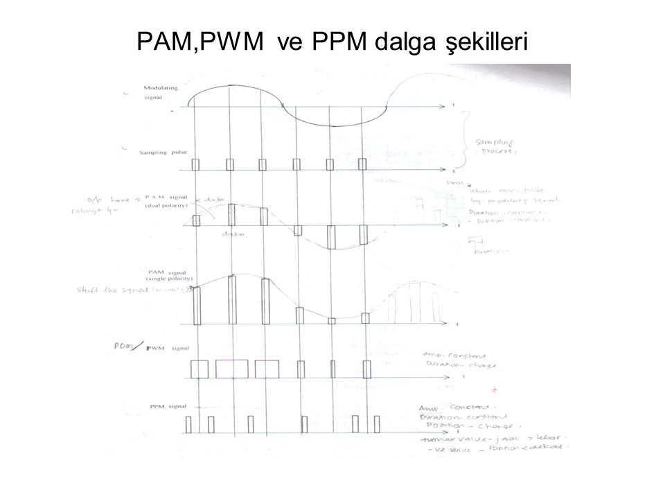 PAM,PWM ve PPM dalga şekilleri