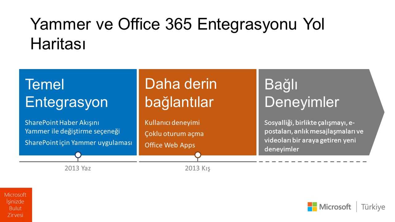 Yammer ve Office 365 Entegrasyonu Yol Haritası