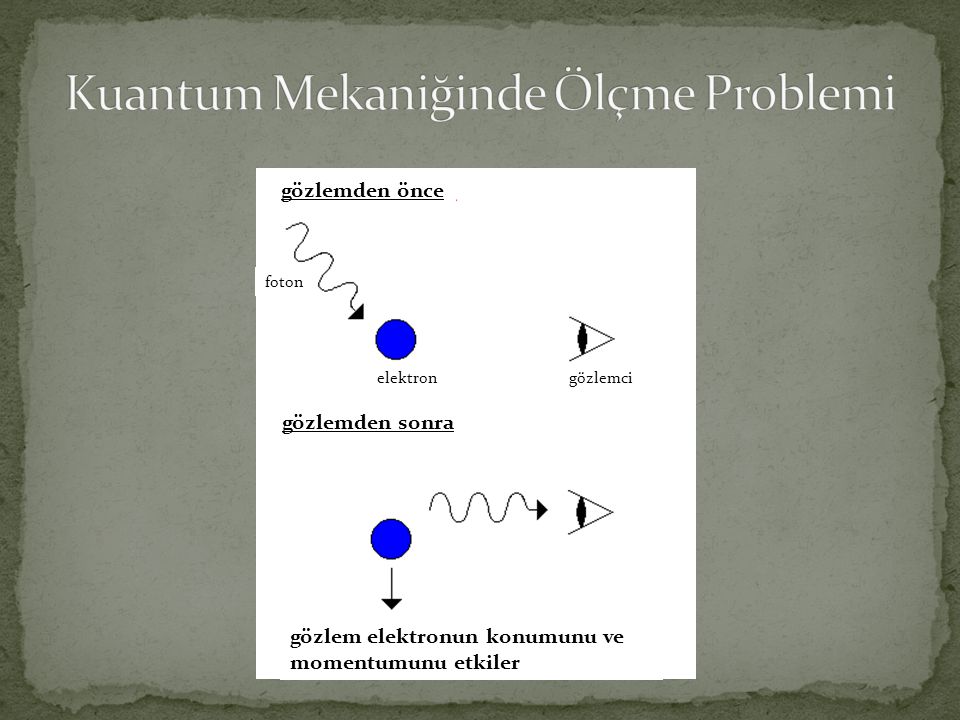 Kuantum Mekaniğinde Ölçme Problemi