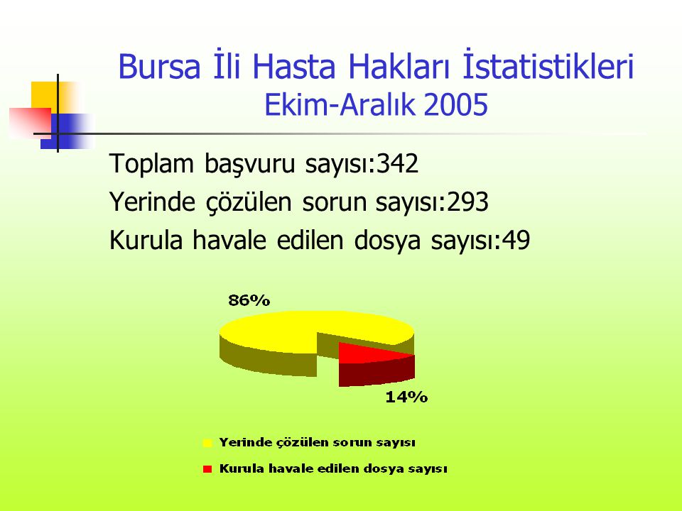 Bursa İli Hasta Hakları İstatistikleri Ekim-Aralık 2005