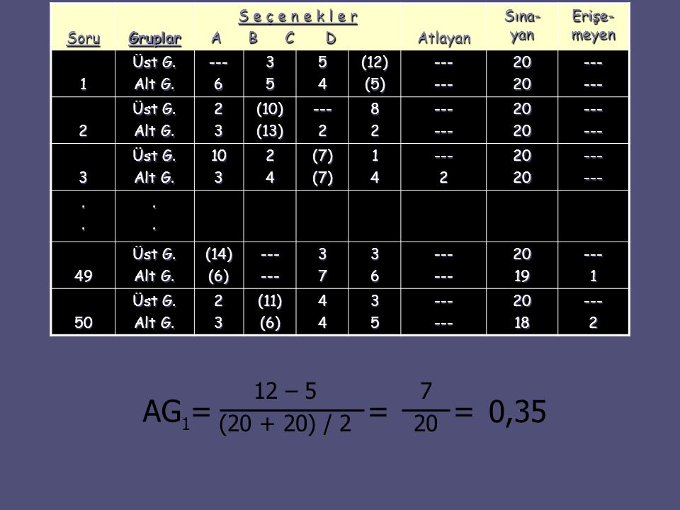 AG = = = 0,35 12 – 5 ( ) / Soru Gruplar