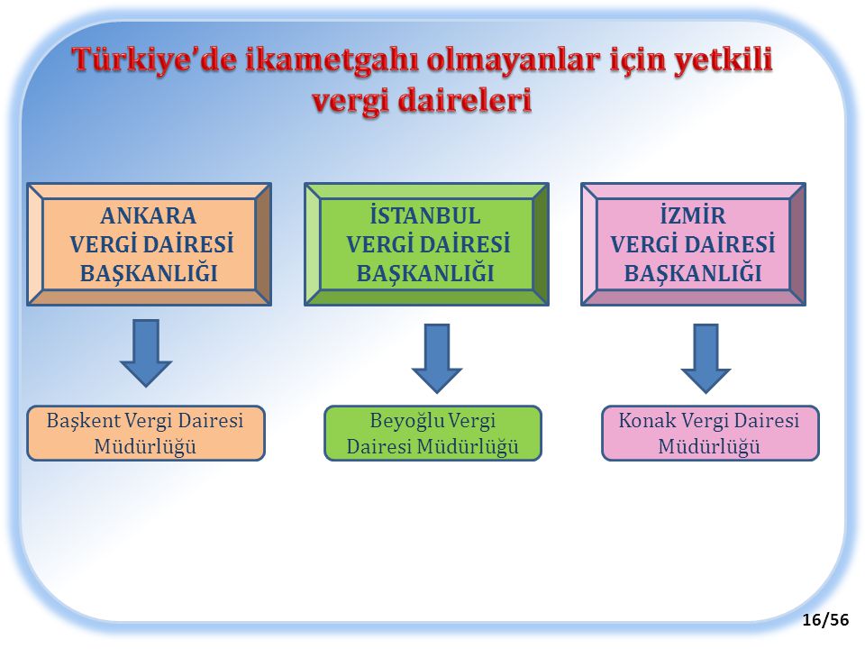 Türkiye’de ikametgahı olmayanlar için yetkili vergi daireleri