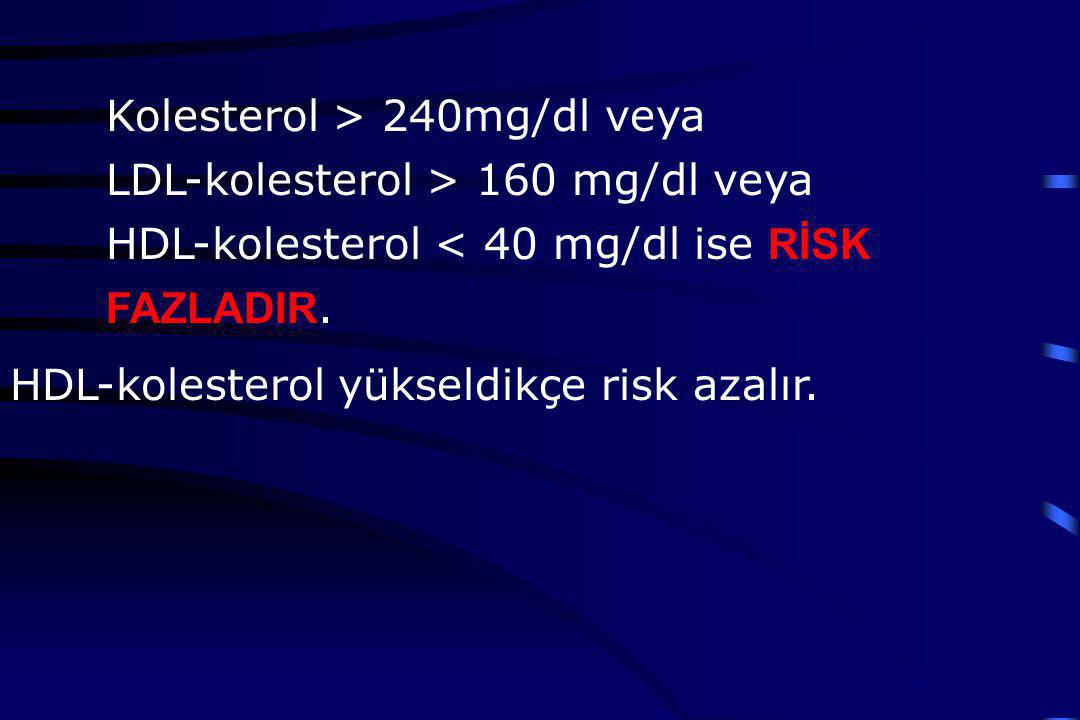 Kolesterol > 240mg/dl veya LDL-kolesterol > 160 mg/dl veya HDL-kolesterol < 40 mg/dl ise RİSK FAZLADIR.
