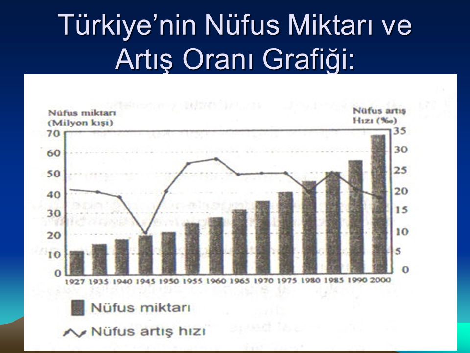 Türkiye’nin Nüfus Miktarı ve Artış Oranı Grafiği: