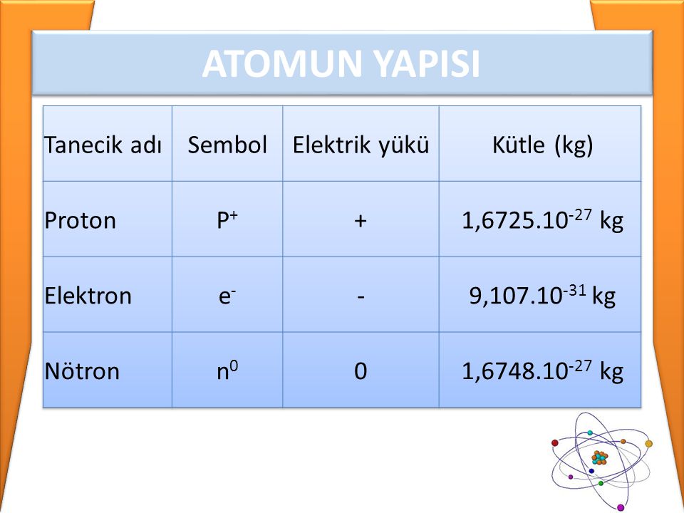 ATOMUN YAPISI Tanecik adı Sembol Elektrik yükü Kütle (kg) Proton P+ +