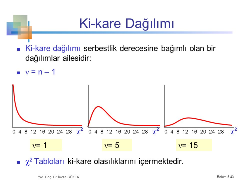 Ki-kare Dağılımı Ki-kare dağılımı serbestlik derecesine bağımlı olan bir dağılımlar ailesidir: ν = n – 1.