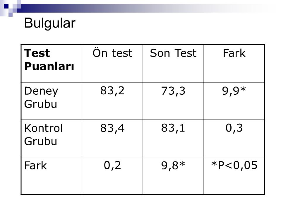 Bulgular Test Puanları Ön test Son Test Fark Deney Grubu 83,2 73,3