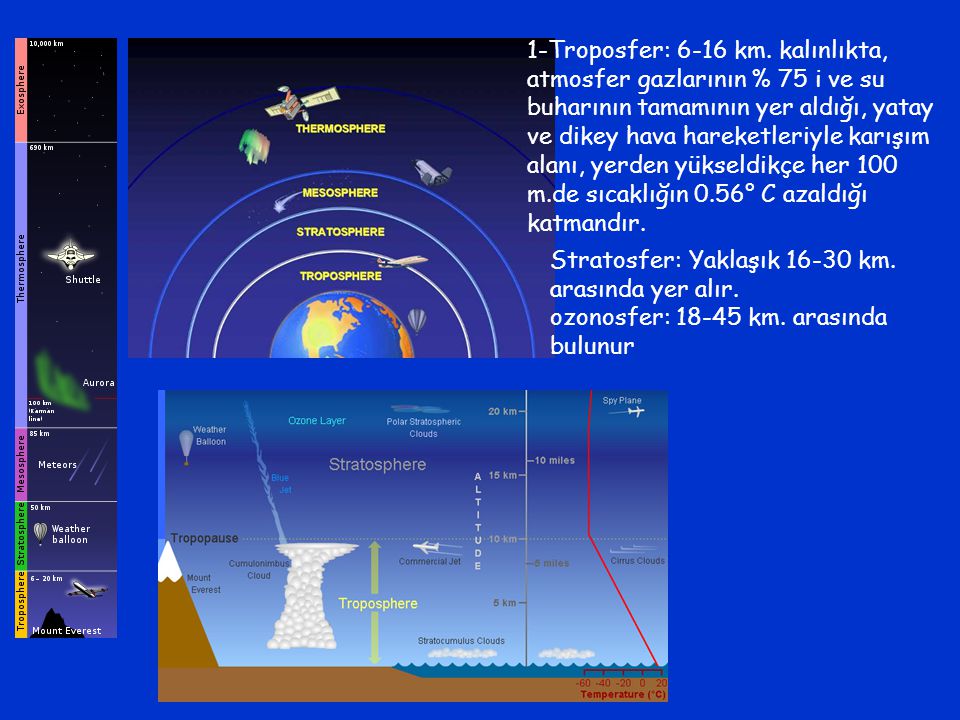 1-Troposfer: 6-16 km. kalınlıkta, atmosfer gazlarının % 75 i ve su buharının tamamının yer aldığı, yatay ve dikey hava hareketleriyle karışım alanı, yerden yükseldikçe her 100 m.de sıcaklığın 0.56° C azaldığı katmandır.