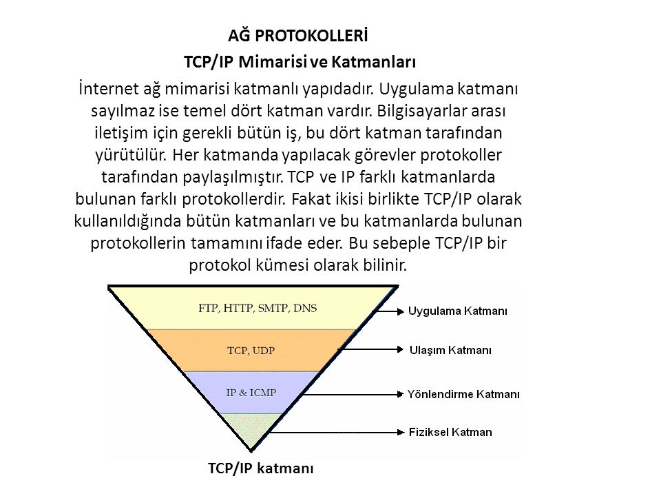 TCP/IP Mimarisi ve Katmanları