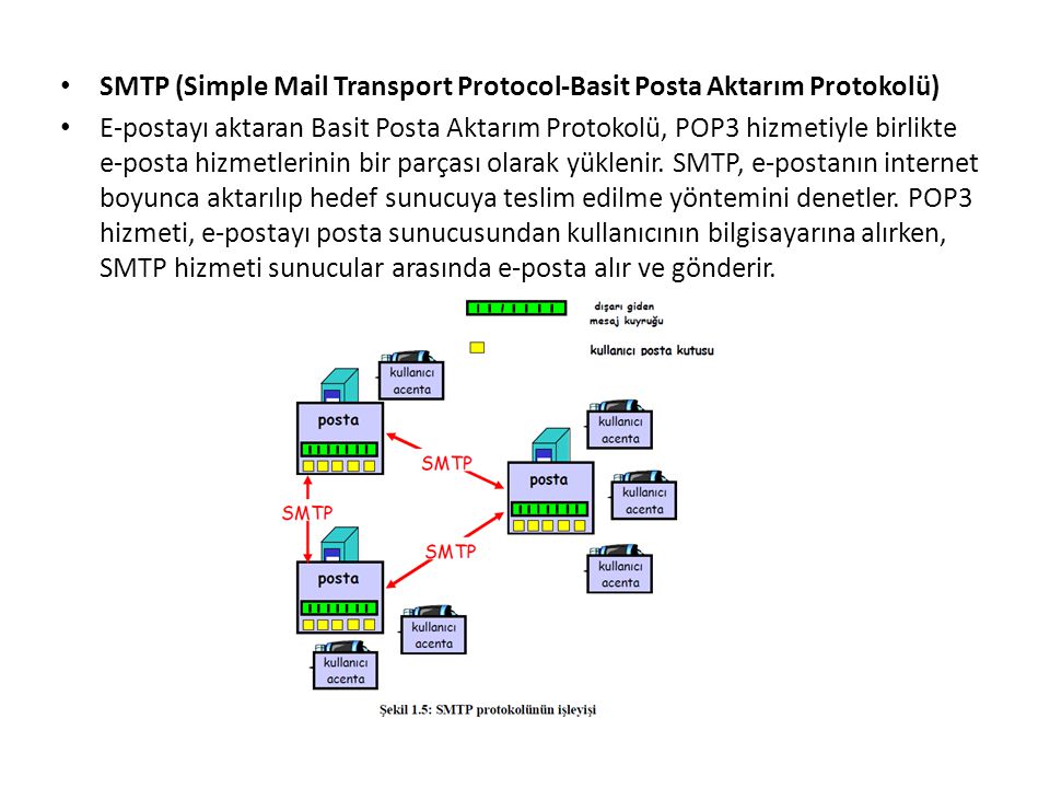 SMTP (Simple Mail Transport Protocol-Basit Posta Aktarım Protokolü)
