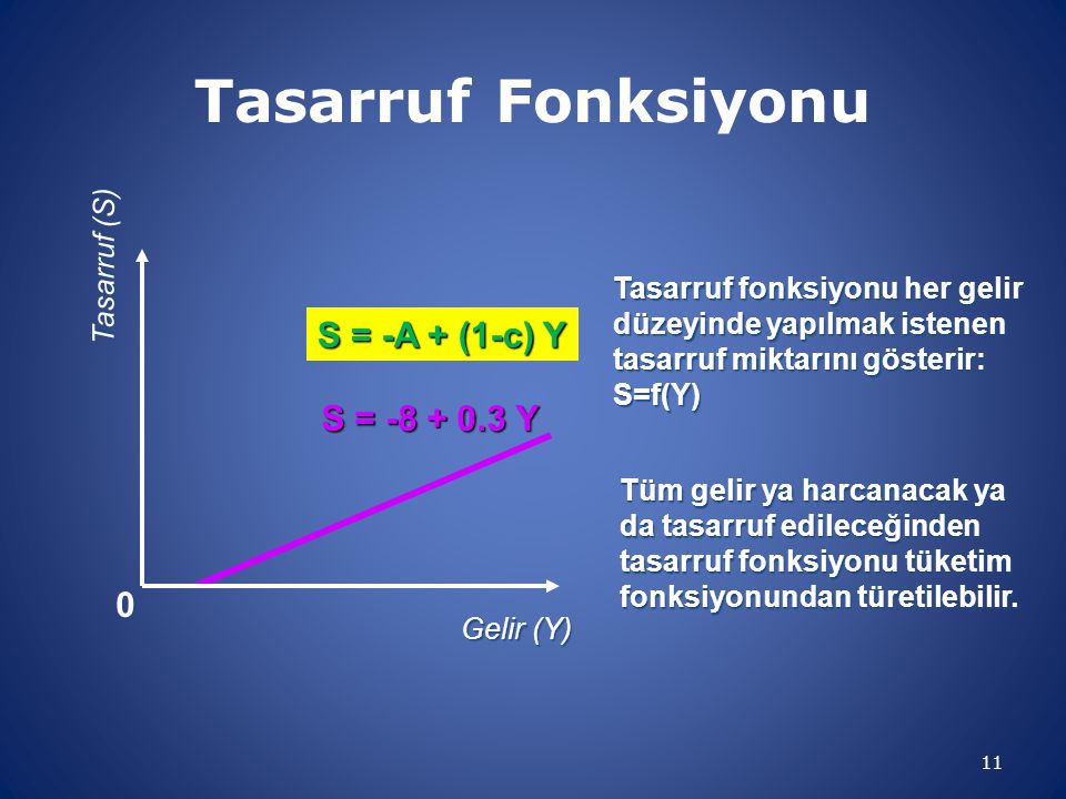 Tasarruf Fonksiyonu S = -A + (1-c) Y S = Y Tasarruf (S)