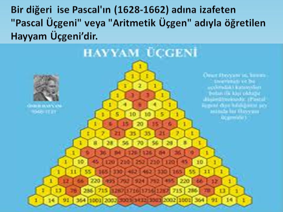 Bir diğeri ise Pascal ın ( ) adına izafeten Pascal Üçgeni veya Aritmetik Üçgen adıyla öğretilen Hayyam Üçgeni’dir.