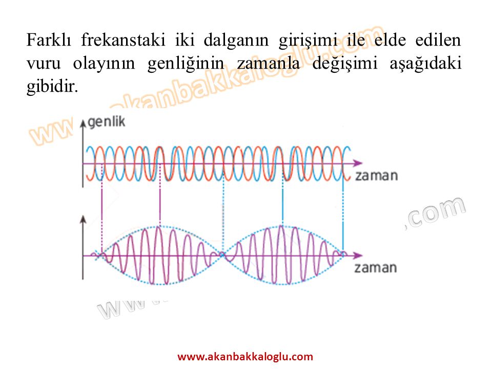 Farklı frekanstaki iki dalganın girişimi ile elde edilen vuru olayının genliğinin zamanla değişimi aşağıdaki gibidir.