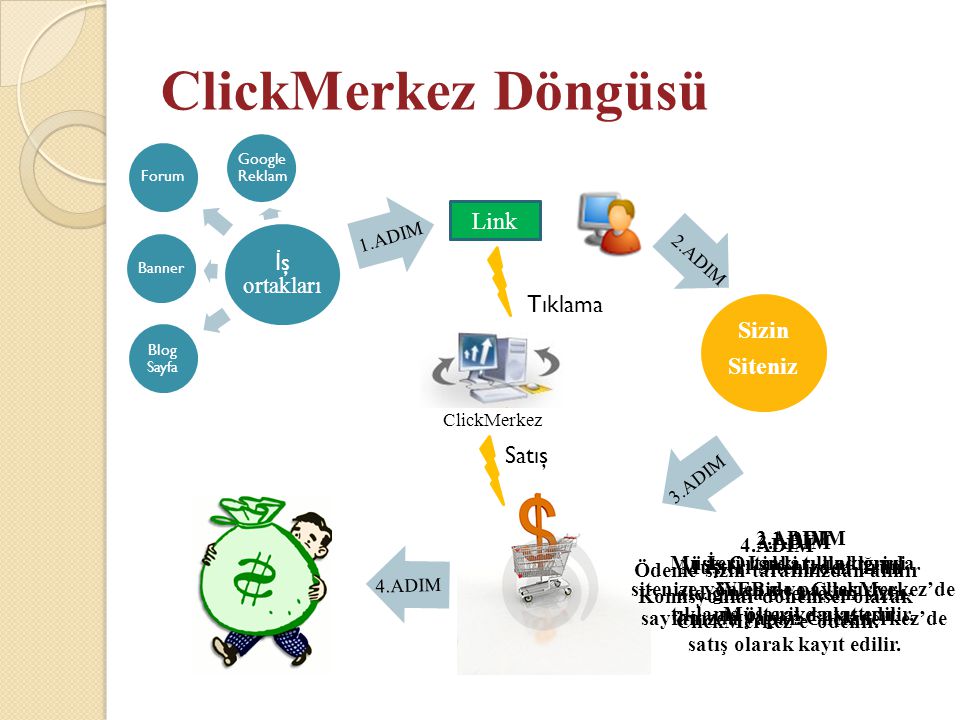 ClickMerkez Döngüsü Link Link Tıklama Sizin Siteniz Satış İş ortakları