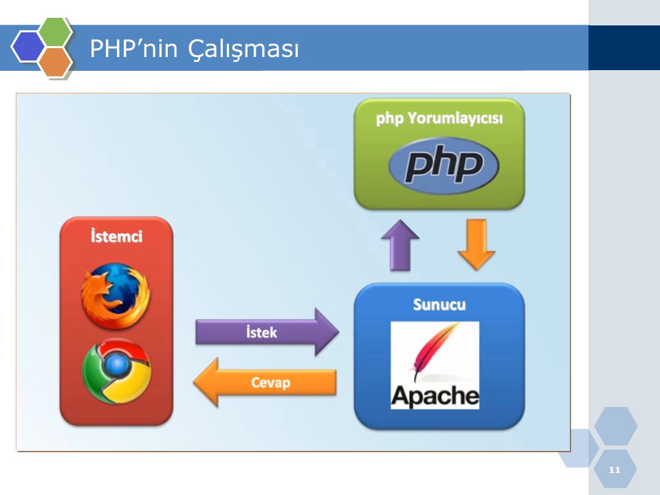 PHP’nin Çalışması