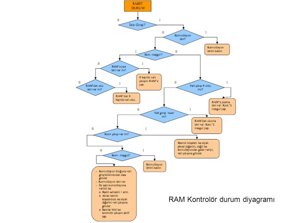 RAM Kontrolör durum diyagramı