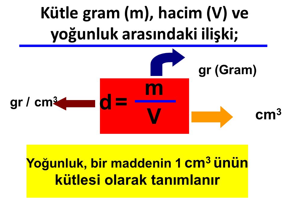 Kütle gram (m), hacim (V) ve yoğunluk arasındaki ilişki;