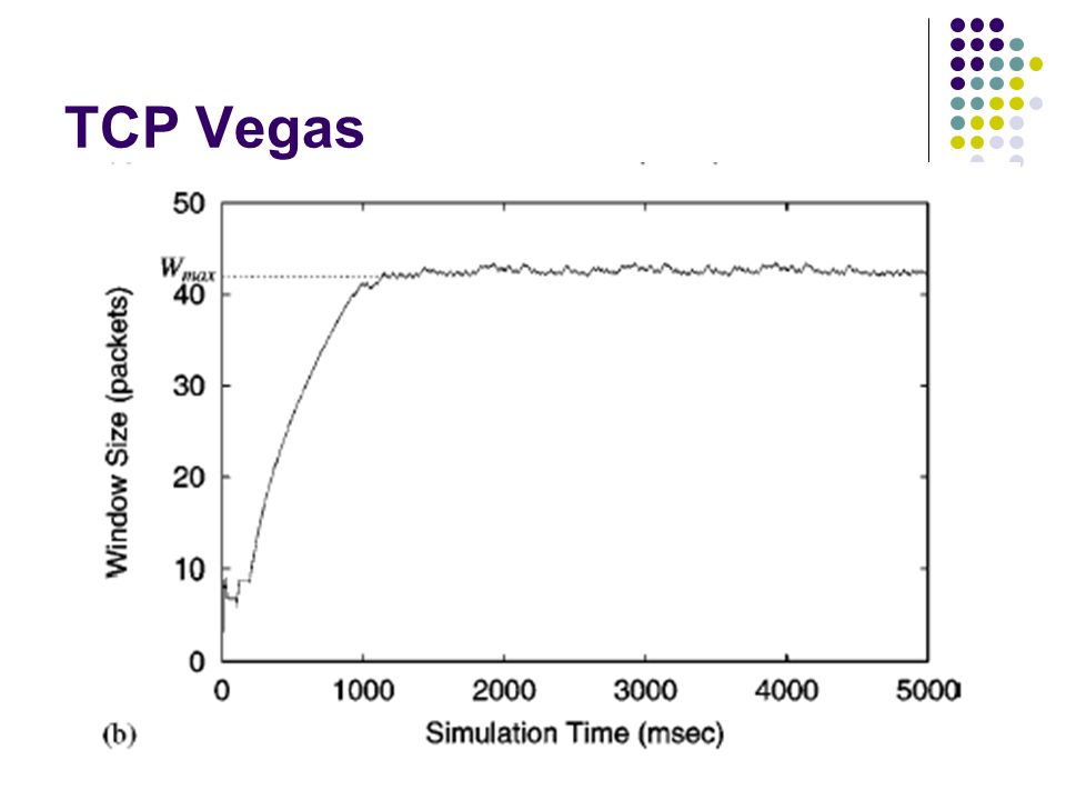 TCP Vegas