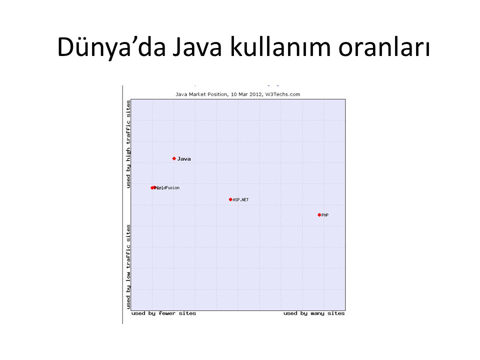 Dünya’da Java kullanım oranları