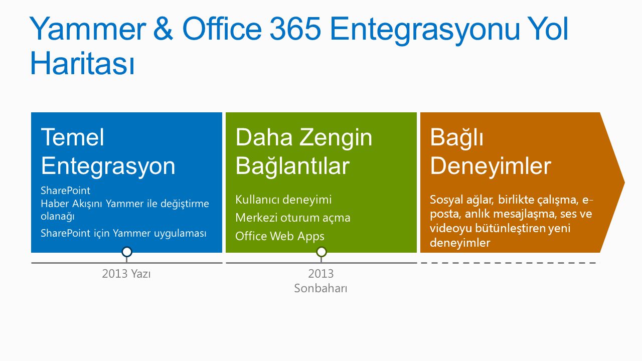 Yammer & Office 365 Entegrasyonu Yol Haritası