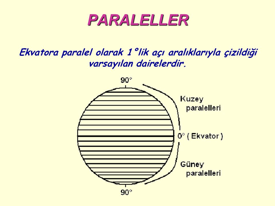 PARALELLER Ekvatora paralel olarak 1°lik açı aralıklarıyla çizildiği varsayılan dairelerdir.