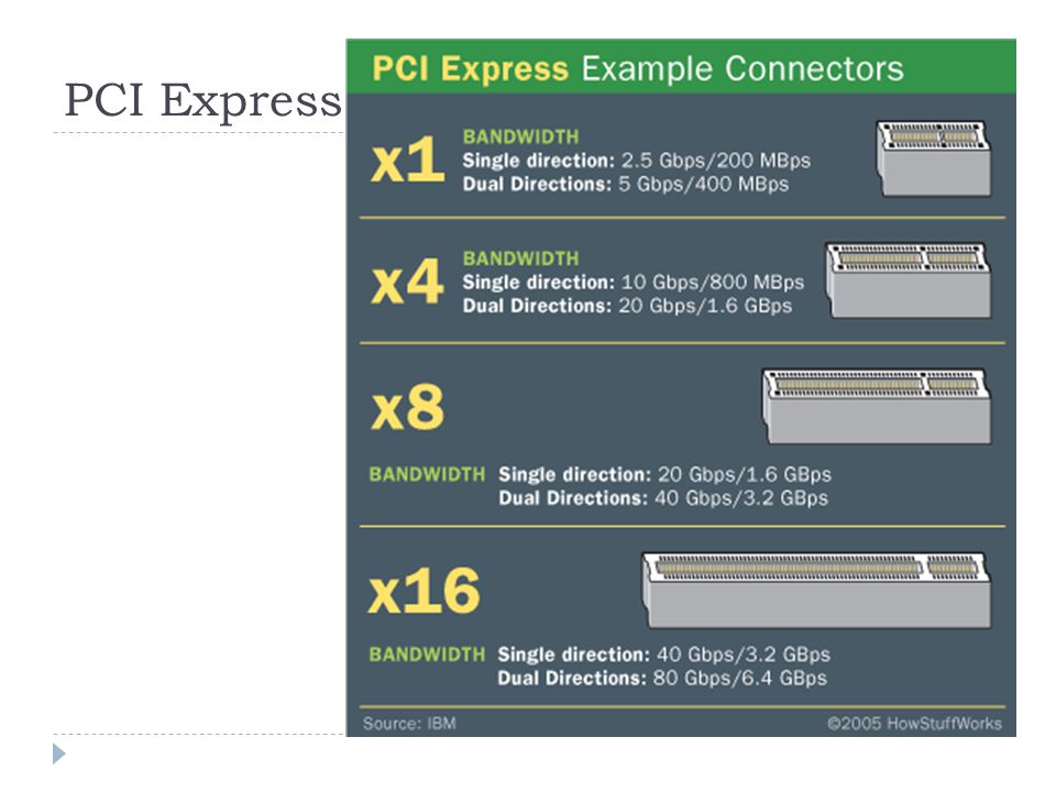 Pci definition. PCIE 1.0 x16. Разъем PCI-Express x16. PCIE x1 пропускная способность. Разъём PCI Express 2.0.